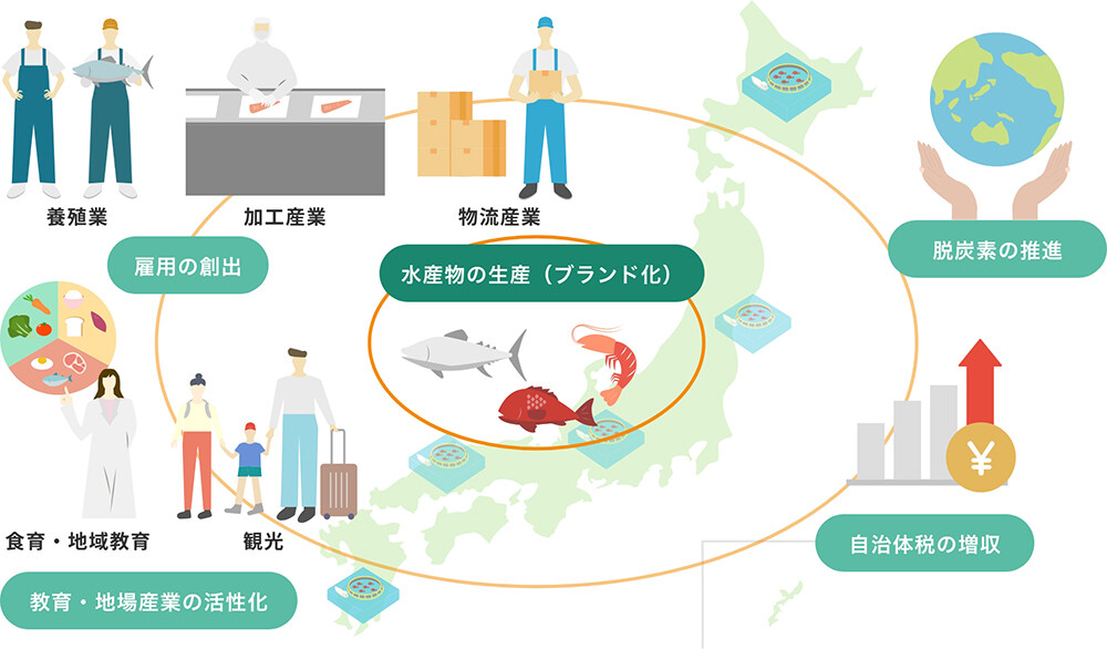 雇用の創出や地場産業の活性化等の地域振興への貢献