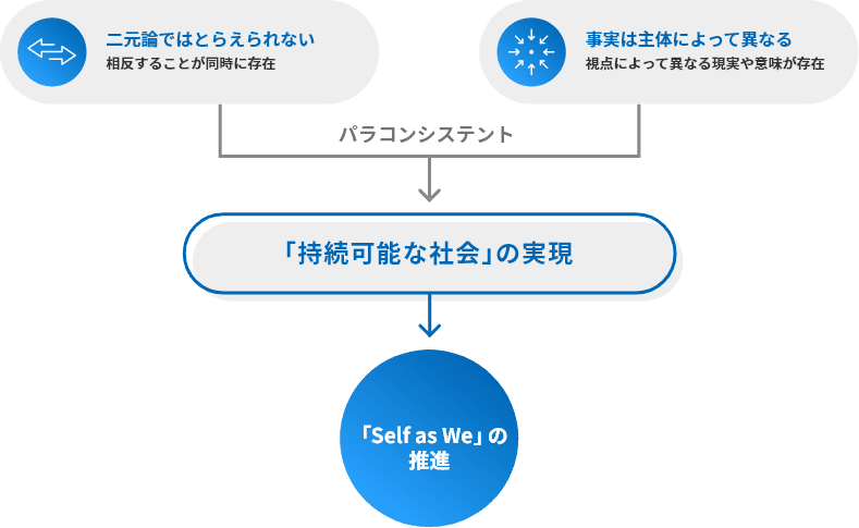 「Self as We」の推進