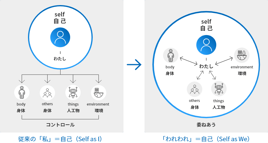 「Self as We」とは