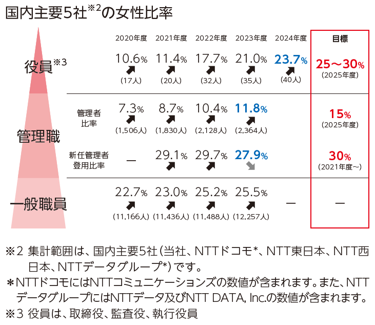 国内主要6社の女性比率