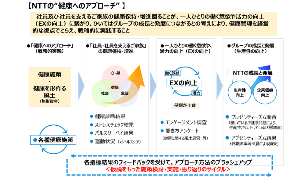 NTTの健康へのアプローチ