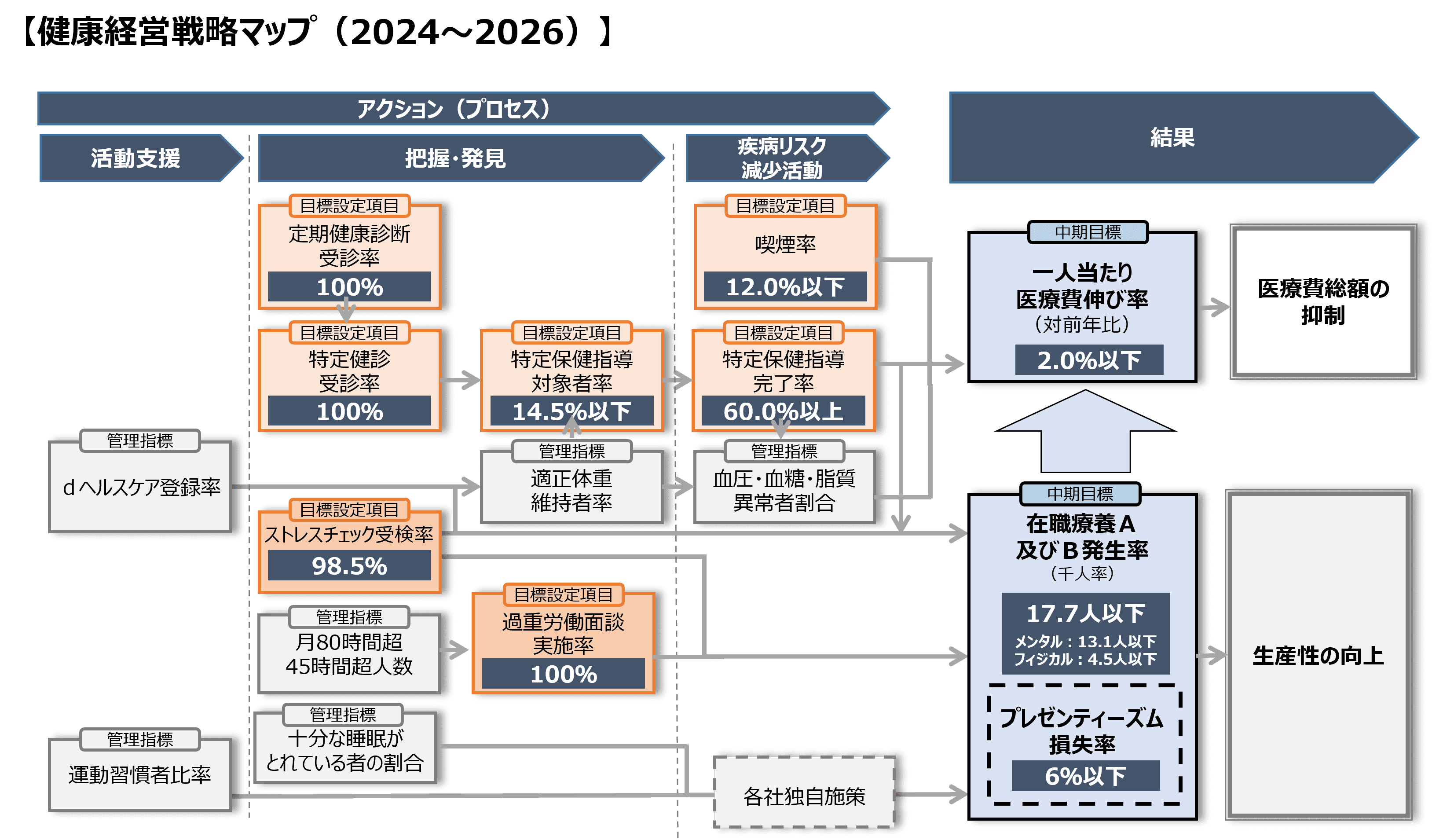 健康経営戦略マップ