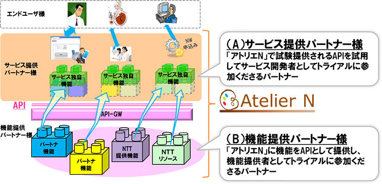 「アトリエN」のパートナー概要図