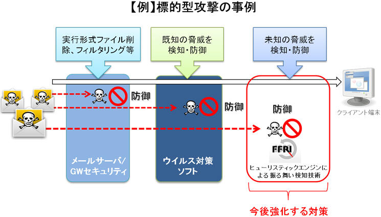 【例】標的型攻撃の事例イメージ