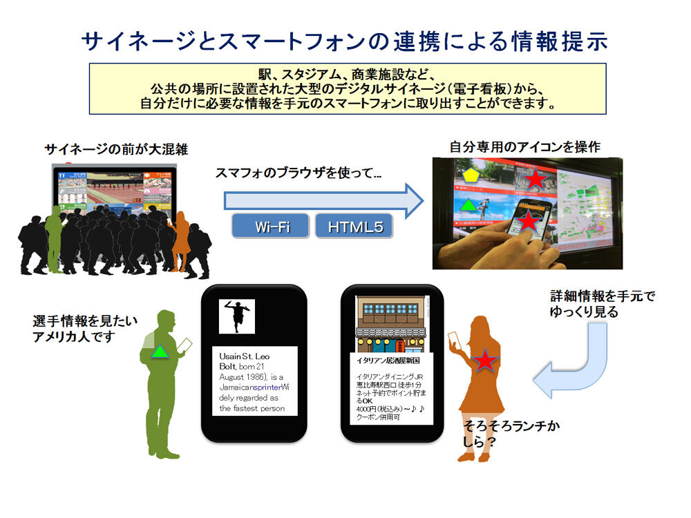 サイネージとスマートフォンの連携による情報提示の説明図