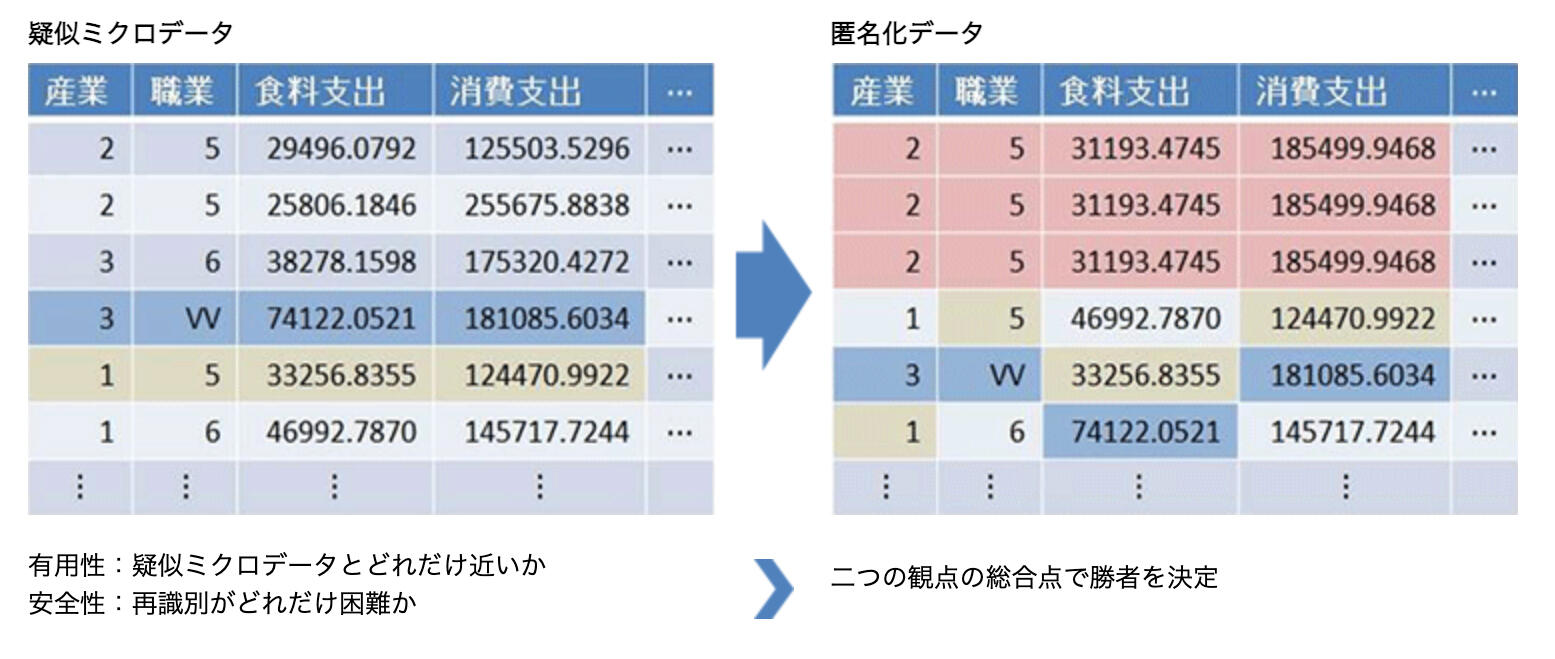 疑似ミクロデータを匿名化データとして作成する様子。疑似ミクロデータとどれだけ近いか（有用性）と再識別がどれだけ困難か（安全性）、二つの観点の総合点で勝者を決定。