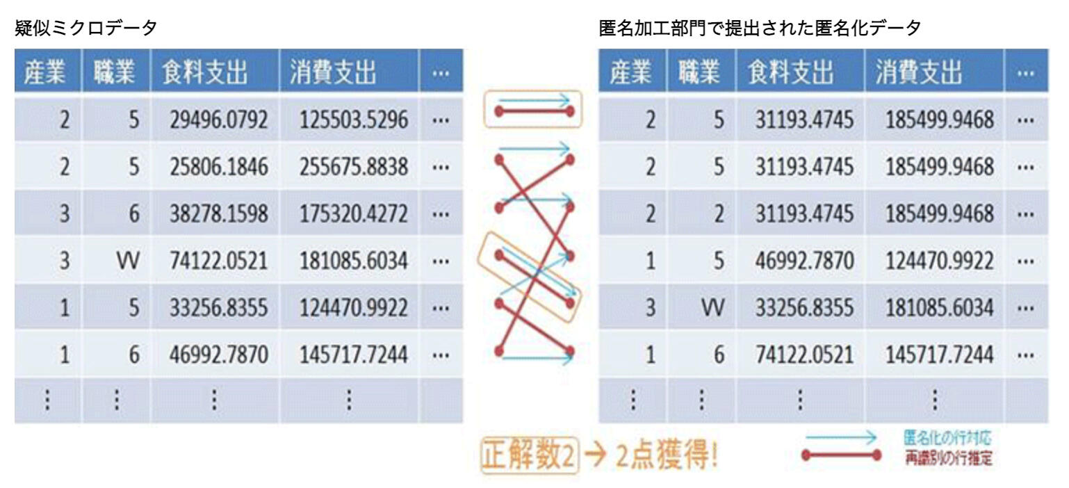 疑似ミクロデータ / 匿名加工部門で提出された匿名化データ