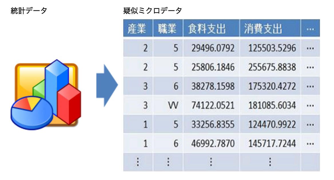 統計データイメージから擬似ミクロデータを生成するイメージ