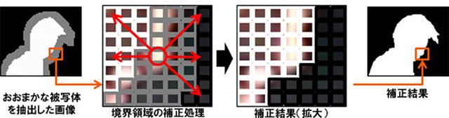 （昨年の超歌舞伎で活用したNTTのR&D技術その1）被写体抽出技術