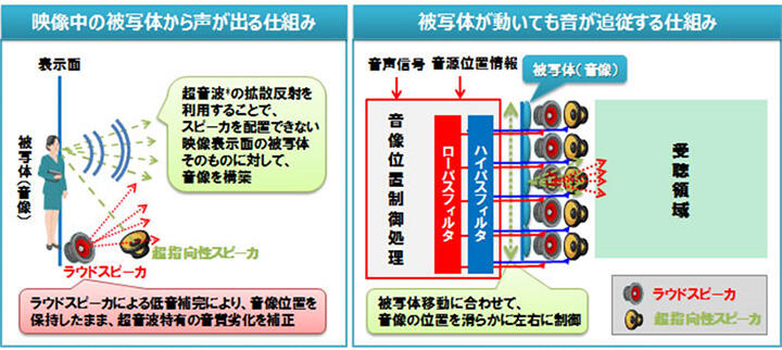 （昨年の超歌舞伎で活用したNTTのR&D技術その2）バーチャルスピーカ技術