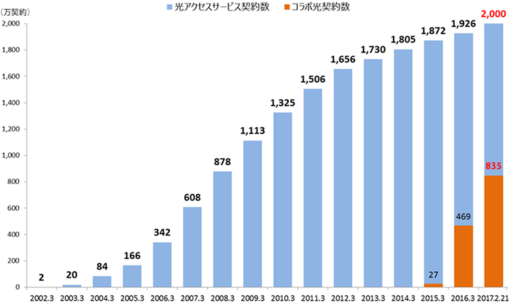 光アクセスサービス契約数とコラボ光契約数の推移