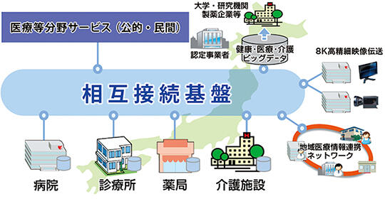 医療等分野のデータ共有基盤の構築に向けた相互接続基盤実証イメージ