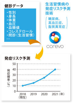 生活習慣病の発症リスク予測イメージ