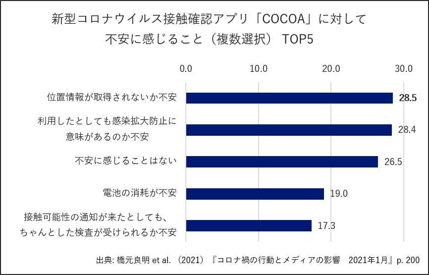 新型コロナウイルス接触確認アプリ「COCOA」に対して不安に感じること（複数選択）TOP5