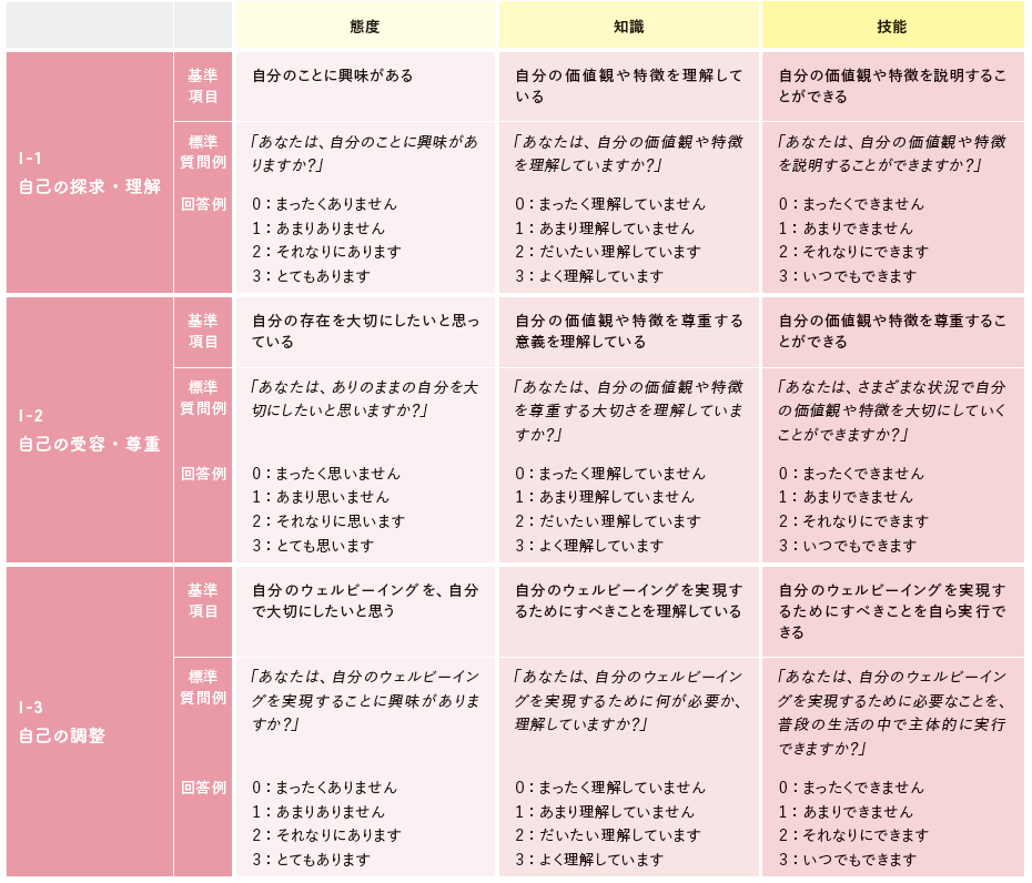 「I」の3つのコンピテンシーに対して設定された9つの基準項目を示すマトリクス