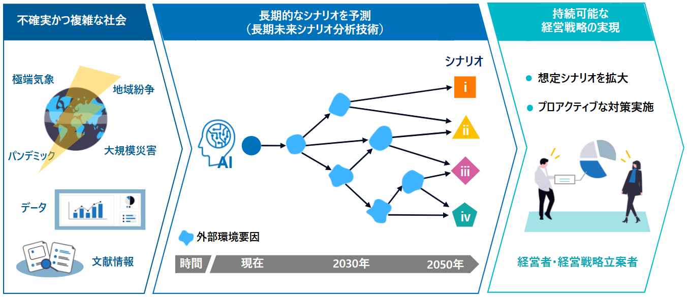 図1　「長期未来シナリオ分析技術」のイメージ