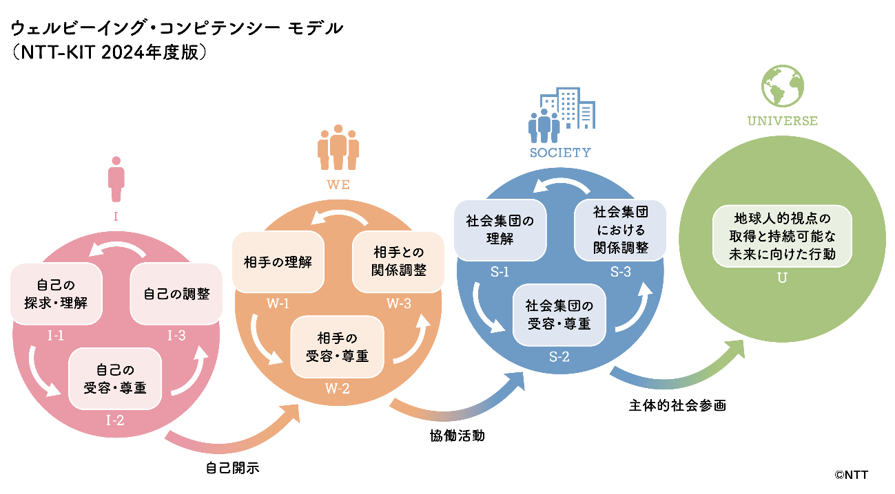 図1. ウェルビーイング・コンピテンシー獲得・向上のためのモデル