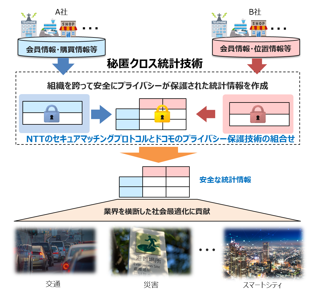 画像：秘匿クロス統計技術