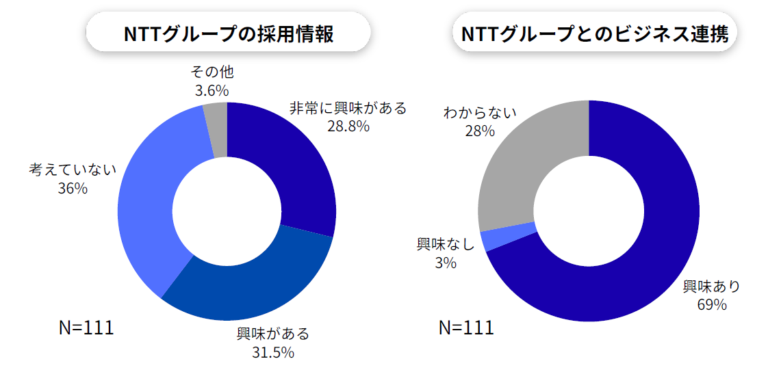 NTTグループ合同アルムナイイベント参加者を対象に実施したアンケート結果（2025年10月実施）。有効回答数111件。
