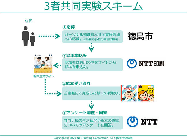 3者共同実験スキームの図