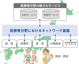 医療等分野におけるネットワーク基盤の構築等に向けた取組みイメージ